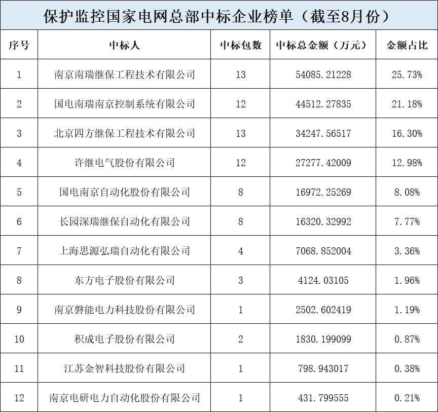 2021国内继电保护厂家排名！